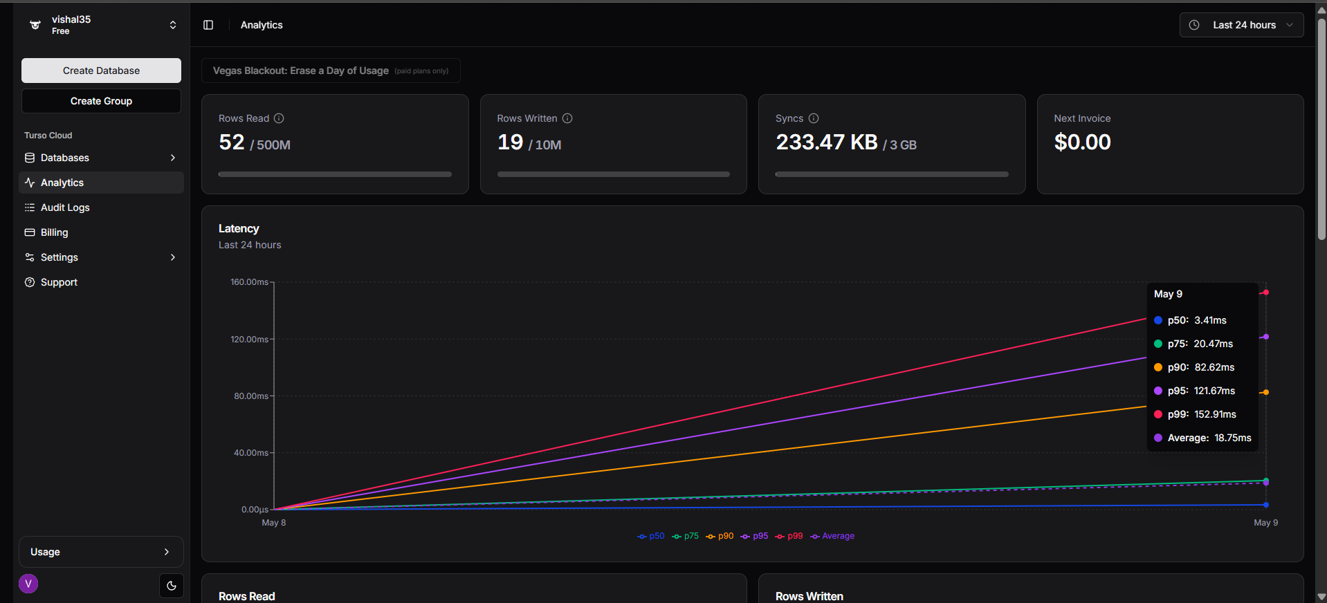 Turso Cloud analytics dashboard screenshot showing database usage metrics, read and write query counts, and storage consumption